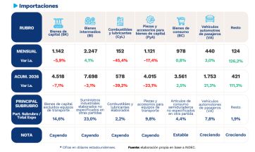 Creció la actividad económica, pero los números arrojan luces y sombras