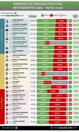 Ranking de intendentes: lidera un vecinalista y uno de La Cámpora está en el fondo