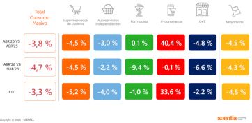 Consumo en retroceso: las ventas volvieron a caer y el alivio de la inflación no alcanza