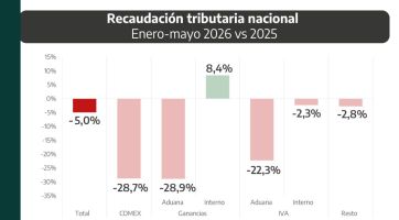 Provincia en rojo: la menor recaudación desde 2017 y el comercio, peor que en 2001