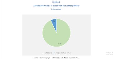 La transparencia divide a los municipios: 22 distritos esconden sus cuentas públicas