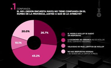 Kicillof, entre el ancla de CFK y la búsqueda de un rumbo económico para la Provincia