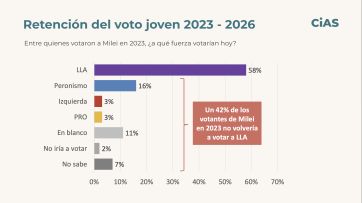 Jóvenes en los barrios: el peronismo supera a Milei, pero LLA retiene su núcleo duro
