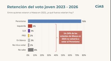 Jóvenes en los barrios: el peronismo supera a Milei, pero LLA retiene su núcleo duro