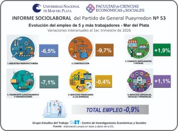 El ajuste pasa factura: fuerte caída del empleo en sectores clave