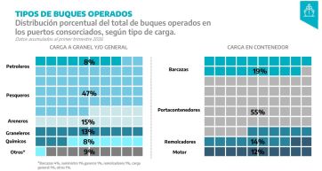 No todo es crisis: los puertos bonaerenses atraviesan su mejor momento desde 2019