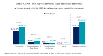 La provincia cerró el primer semestre con superávit económico y déficit financiero