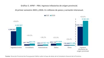 La provincia cerró el primer semestre con superávit económico y déficit financiero