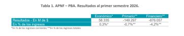 La provincia cerró el primer semestre con superávit económico y déficit financiero