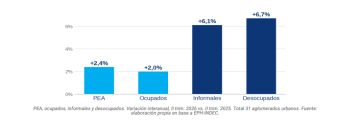 Más empleo, pero cada vez más informal: las cifras que muestran el deterioro del trabajo