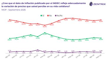 Milei y Kicillof mejoran en las encuestas, pero ninguno logra romper el techo del 30%