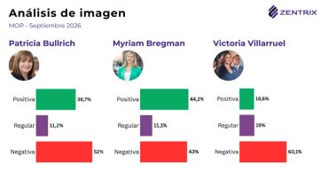 Milei y Kicillof mejoran en las encuestas, pero ninguno logra romper el techo del 30%