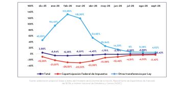 Transferencias de Milei a Kicillof: Provincia recibió $13 billones y los fondos cayeron 0,4%
