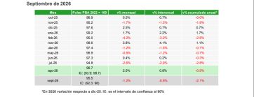 La economía no levanta: dos trimestres en caída y la industria vuelve a retroceder