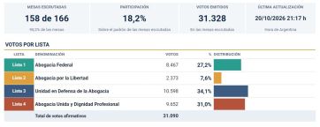 Consejo de la Magistratura: la lista de Angelici se impone en la elección de  abogados