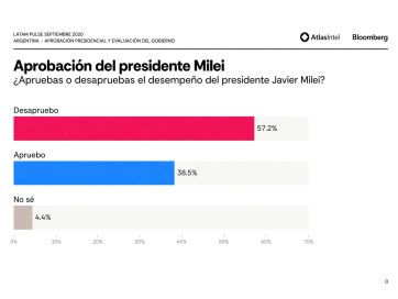 Milei cae al 38% de aprobación y la mayoría ve peor la economía y el empleo