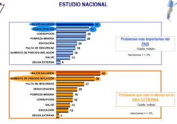 Dos de cada tres argentinos prefiere mejorar ingresos a que baje la inflación