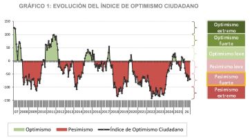 Sigue imperando el pesimismo y el electorado de Bullrich se separa del de Milei